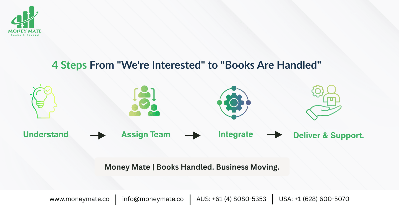 How Money Mate onboards and supports Australian and US businesses — 4-step process